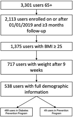 Engagement in Digital Health App-Based Prevention Programs Is Associated With Weight Loss Among Adults Age 65+